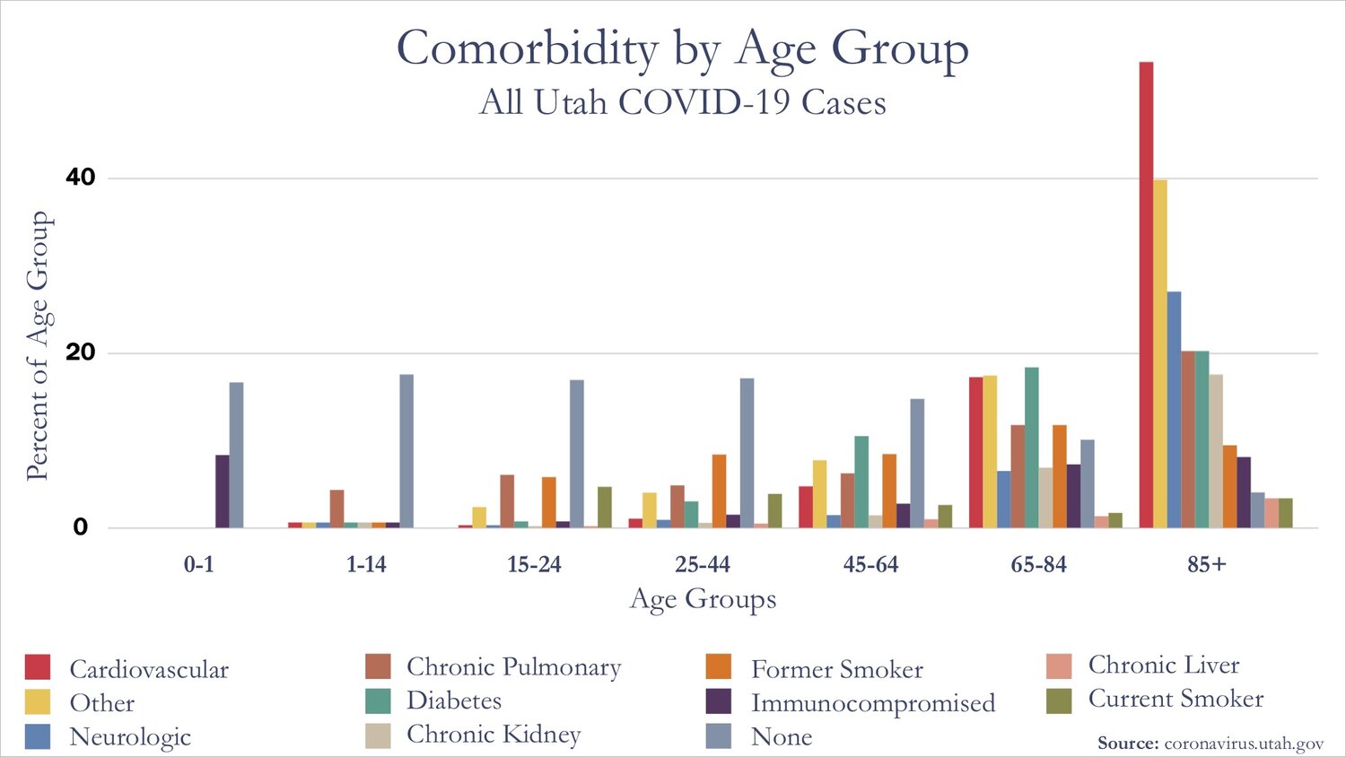 Comorbitity by Age Group