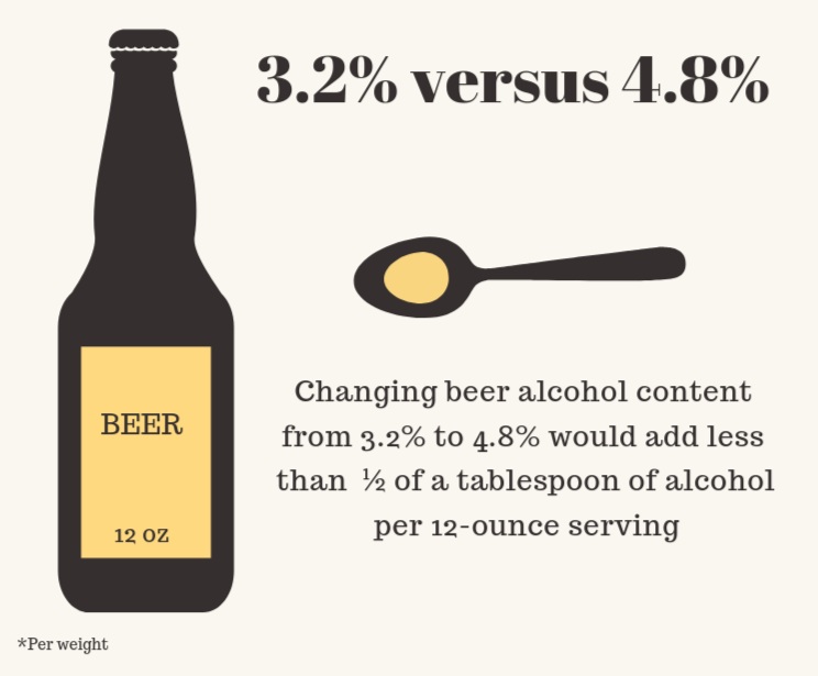 Changing beer alcohol content from 3.2% to 4.8% would add less than 1/2 of a tablespoon of alcohol per 12-ounce serving