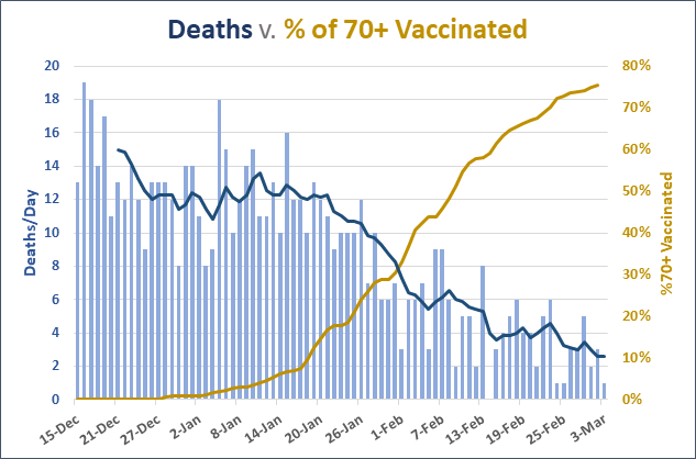 death vs 70+ year old vaccinated