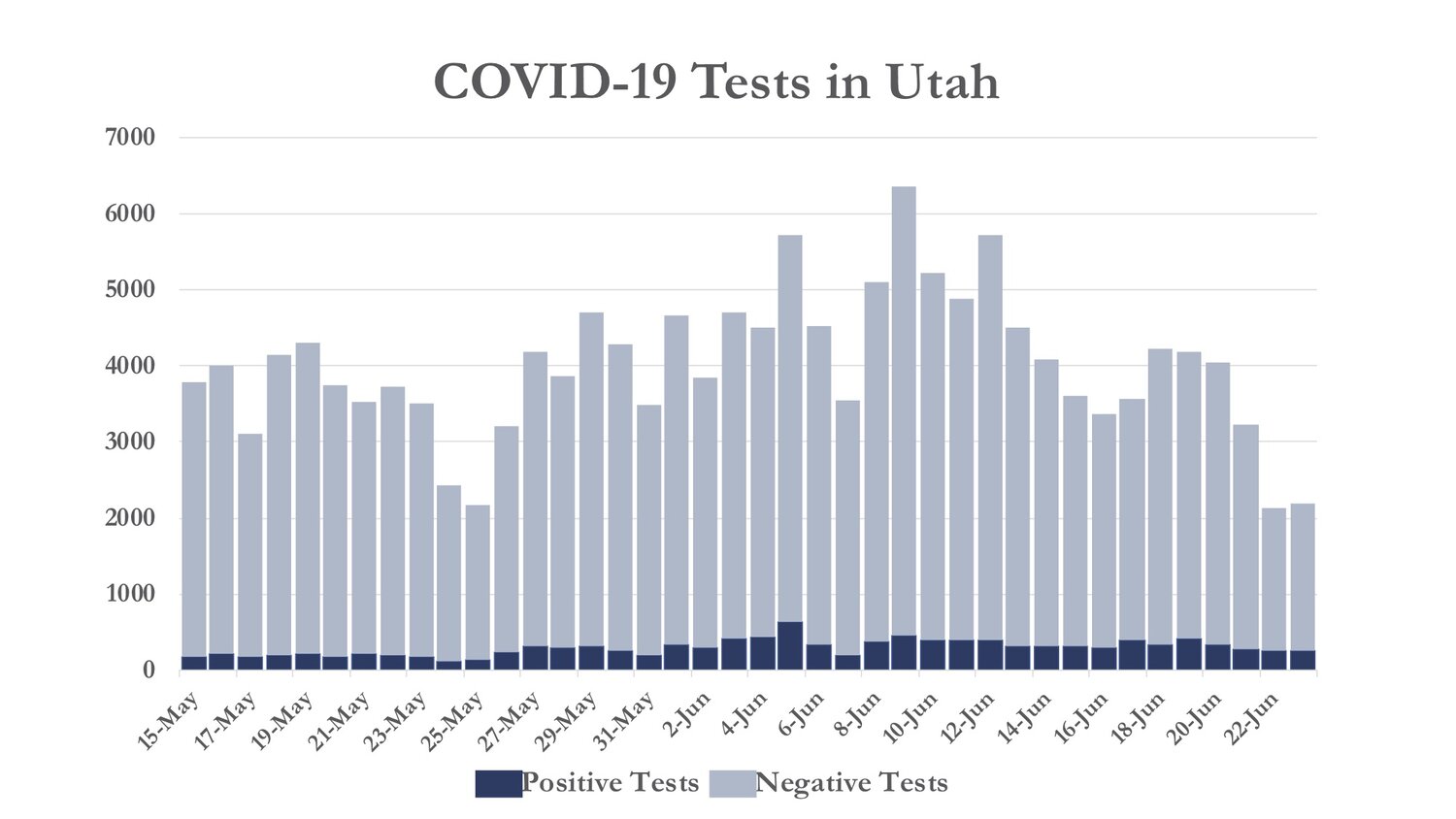 COVID-19 Tests in Utah